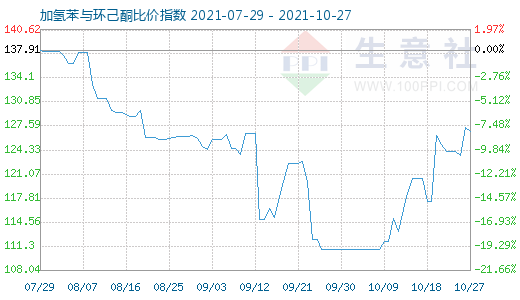 10月27日加氢苯与环己酮比价指数图