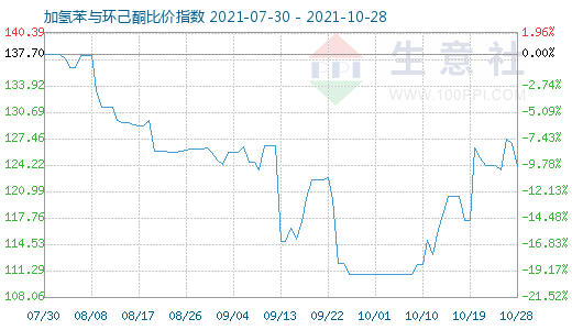 10月28日加氢苯与环己酮比价指数图