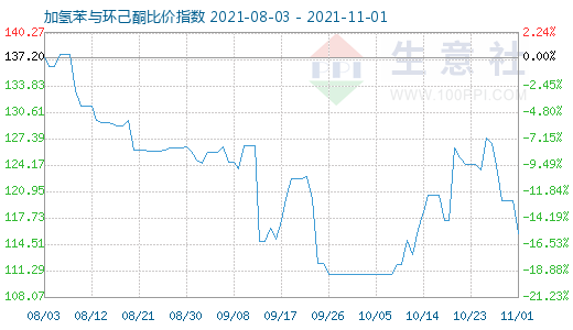 11月1日加氢苯与环己酮比价指数图