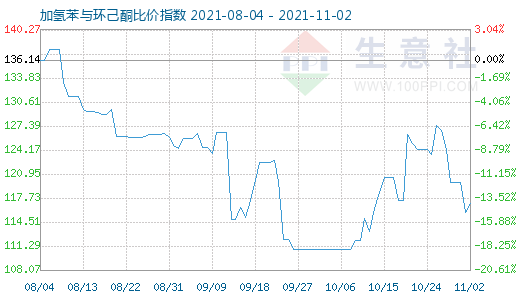 11月2日加氢苯与环己酮比价指数图