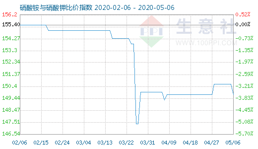 5月6日硝酸铵与硝酸钾比价指数图