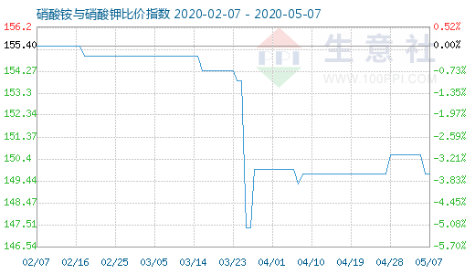 5月7日硝酸铵与硝酸钾比价指数图