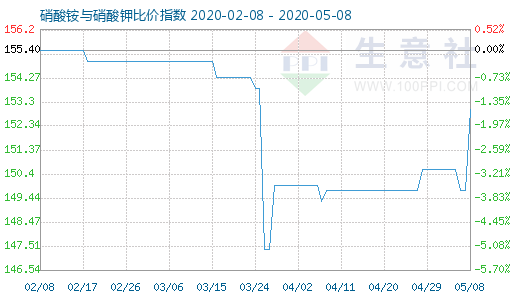 5月8日硝酸铵与硝酸钾比价指数图