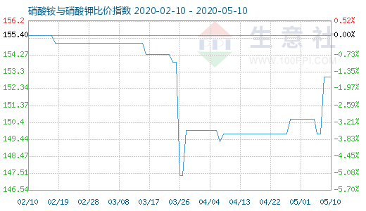 5月10日硝酸铵与硝酸钾比价指数图