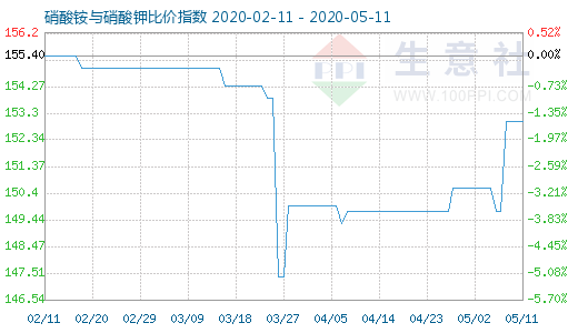 5月11日硝酸铵与硝酸钾比价指数图