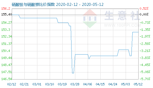 5月12日硝酸铵与硝酸钾比价指数图