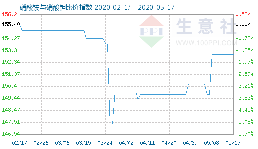 5月17日硝酸铵与硝酸钾比价指数图