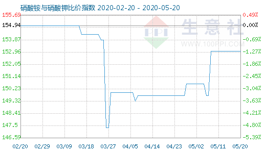 5月20日硝酸铵与硝酸钾比价指数图