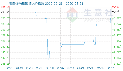 5月21日硝酸铵与硝酸钾比价指数图