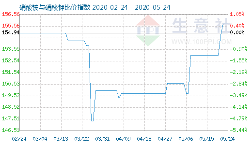 5月24日硝酸铵与硝酸钾比价指数图