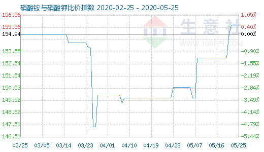 5月25日硝酸铵与硝酸钾比价指数图