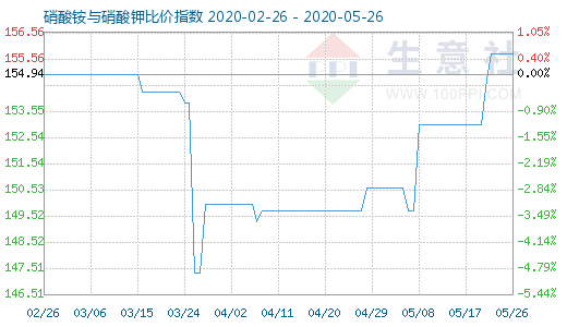 5月26日硝酸铵与硝酸钾比价指数图