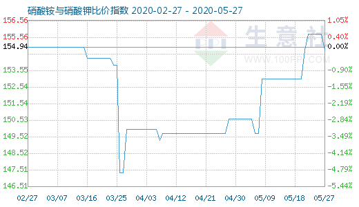 5月27日硝酸铵与硝酸钾比价指数图