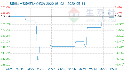 5月31日硝酸铵与硝酸钾比价指数图