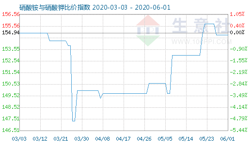 6月1日硝酸铵与硝酸钾比价指数图