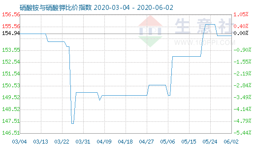 6月2日硝酸铵与硝酸钾比价指数图