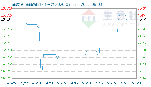 6月3日硝酸铵与硝酸钾比价指数图