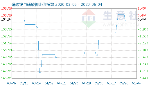 6月4日硝酸铵与硝酸钾比价指数图