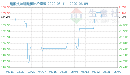 6月9日硝酸铵与硝酸钾比价指数图
