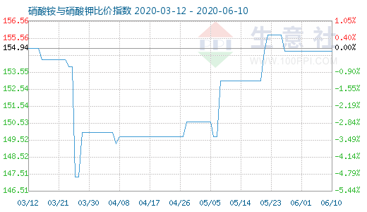 6月10日硝酸铵与硝酸钾比价指数图
