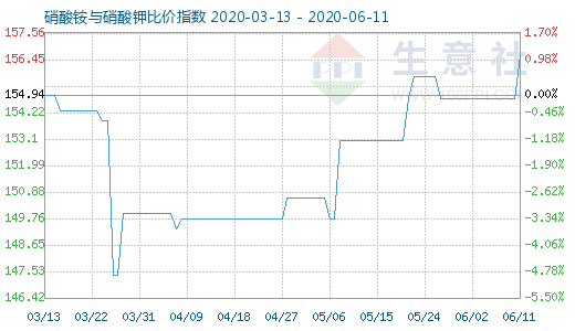 6月11日硝酸铵与硝酸钾比价指数图