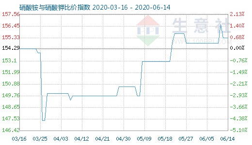 6月14日硝酸铵与硝酸钾比价指数图
