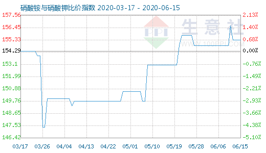 6月15日硝酸铵与硝酸钾比价指数图