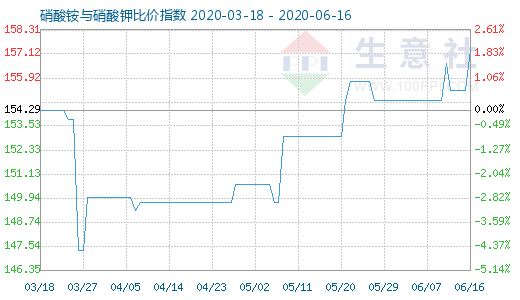 6月16日硝酸铵与硝酸钾比价指数图