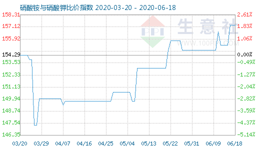 6月18日硝酸铵与硝酸钾比价指数图