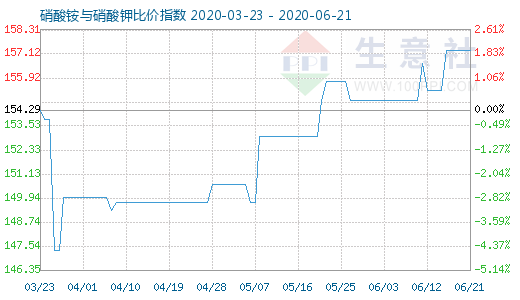 6月21日硝酸铵与硝酸钾比价指数图