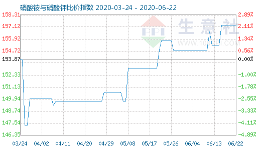 6月22日硝酸铵与硝酸钾比价指数图