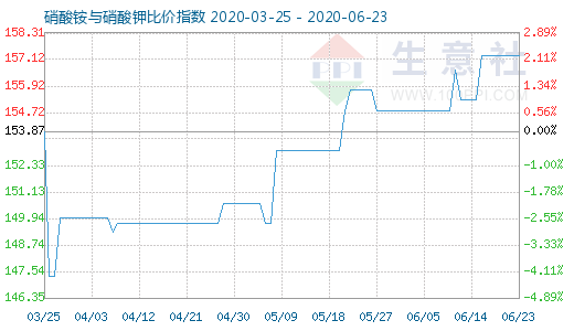 6月23日硝酸铵与硝酸钾比价指数图