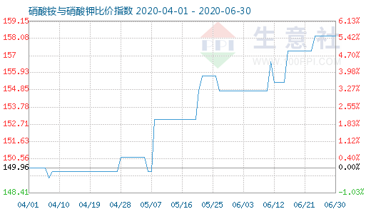 6月30日硝酸铵与硝酸钾比价指数图