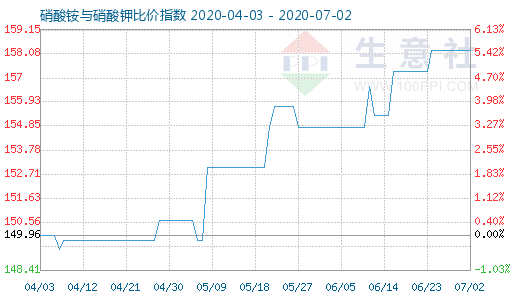 7月2日硝酸铵与硝酸钾比价指数图