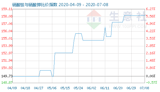 7月8日硝酸铵与硝酸钾比价指数图