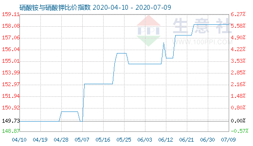 7月9日硝酸铵与硝酸钾比价指数图
