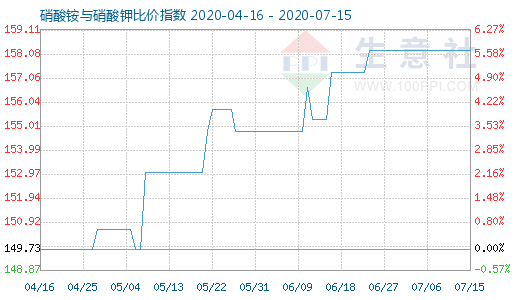 7月15日硝酸铵与硝酸钾比价指数图