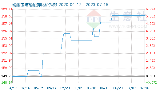 7月16日硝酸铵与硝酸钾比价指数图