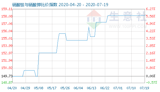 7月19日硝酸铵与硝酸钾比价指数图