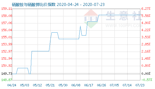7月23日硝酸铵与硝酸钾比价指数图