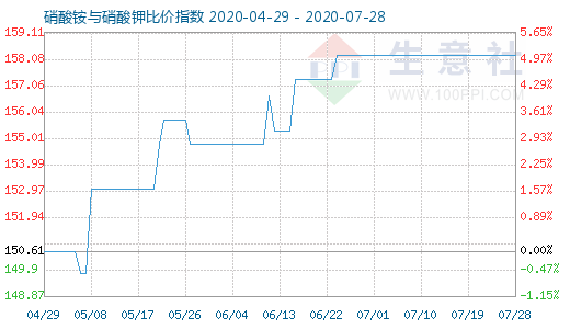 7月28日硝酸铵与硝酸钾比价指数图
