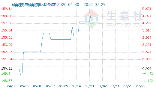 7月29日硝酸铵与硝酸钾比价指数图