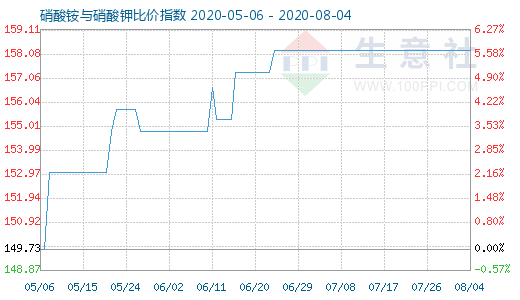 8月4日硝酸铵与硝酸钾比价指数图