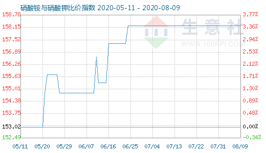 8月9日硝酸铵与硝酸钾比价指数图
