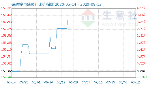 8月12日硝酸铵与硝酸钾比价指数图