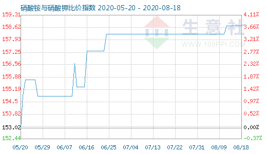 8月18日硝酸铵与硝酸钾比价指数图