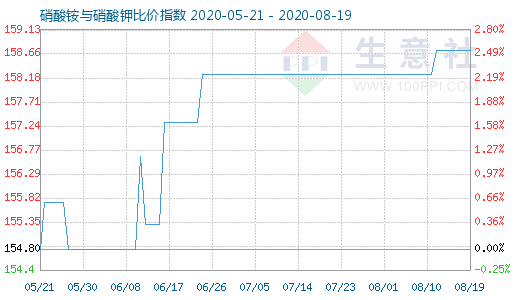 8月19日硝酸铵与硝酸钾比价指数图