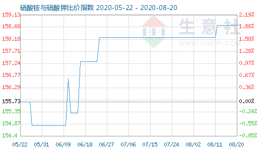 8月20日硝酸铵与硝酸钾比价指数图