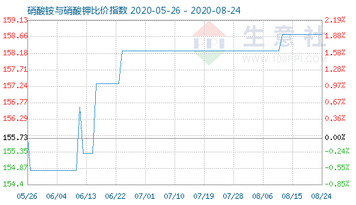 8月24日硝酸铵与硝酸钾比价指数图