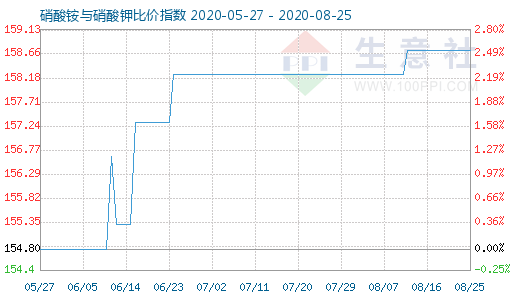 8月25日硝酸铵与硝酸钾比价指数图
